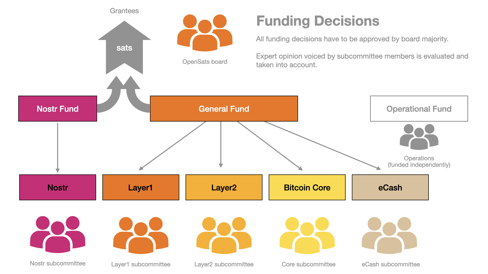 Funding Decisions